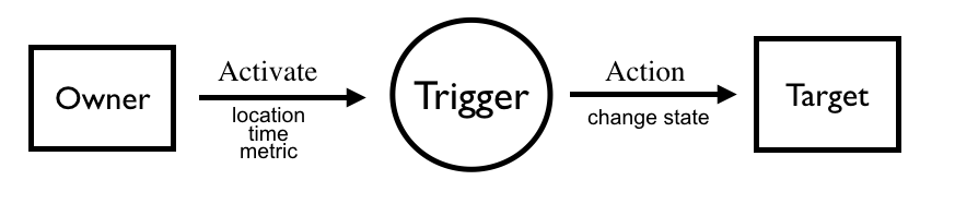 trigger